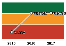  Evolution de l'activité