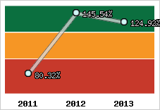  Evolution de l'activité