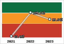  Evolution de l'activité