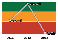  Evolution de l'activité