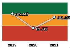  Evolution de l'activité