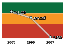  Evolution de l'activité