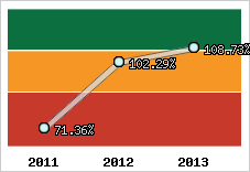  Evolution de l'activité