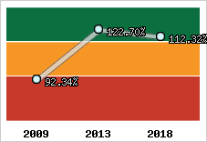  Evolution de l'activité