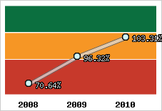  Evolution de l'activité