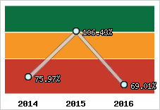  Evolution de l'activité