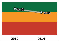Capacité de remboursement