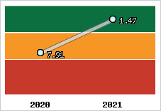 Capacité de remboursement