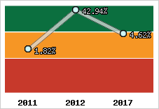 Rentabilité de l'exploitation