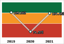  Evolution de l'activité