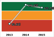  Evolution de l'activité
