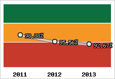  Evolution de l'activité