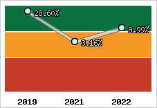 Capacité d'autofinancement