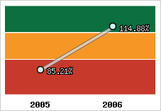  Evolution de l'activité