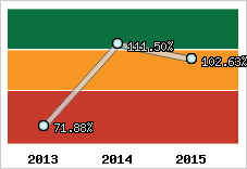  Evolution de l'activité