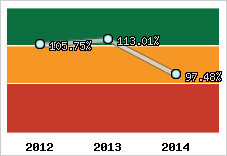  Evolution de l'activité