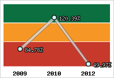  Evolution de l'activité