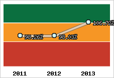  Evolution de l'activité