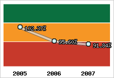  Evolution de l'activité