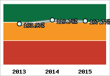  Evolution de l'activité