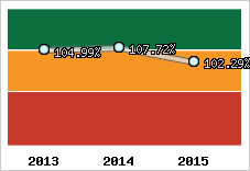  Evolution de l'activité