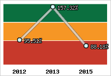  Evolution de l'activité