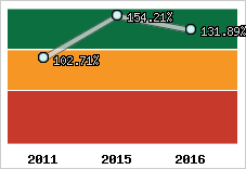  Evolution de l'activité