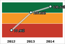  Evolution de l'activité