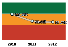  Evolution de l'activité