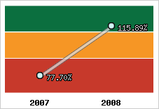  Evolution de l'activité