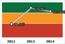  Evolution de l'activité