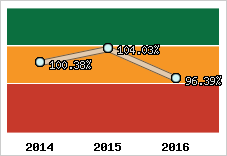  Evolution de l'activité