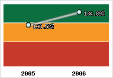  Evolution de l'activité