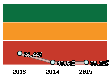  Evolution de l'activité