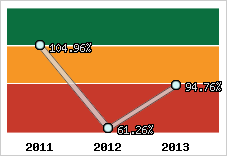  Evolution de l'activité
