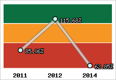  Evolution de l'activité