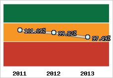  Evolution de l'activité