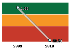 Capacité de remboursement