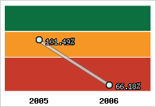  Evolution de l'activité
