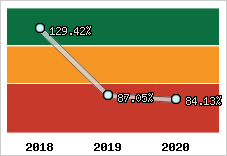  Evolution de l'activité