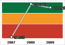  Evolution de l'activité