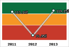  Evolution de l'activité