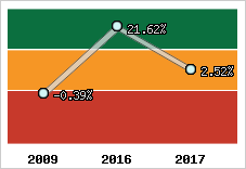 Rentabilité de l'exploitation