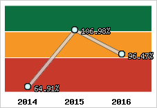  Evolution de l'activité