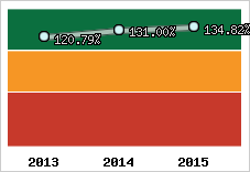  Evolution de l'activité