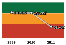  Evolution de l'activité