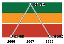  Evolution de l'activité