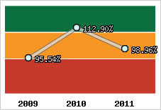  Evolution de l'activité