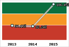  Evolution de l'activité