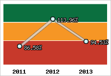  Evolution de l'activité